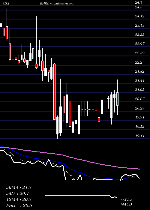  Daily chart BankMarin