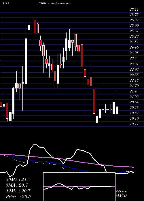  weekly chart BankMarin