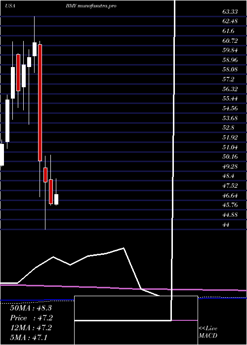 monthly chart BristolMyers