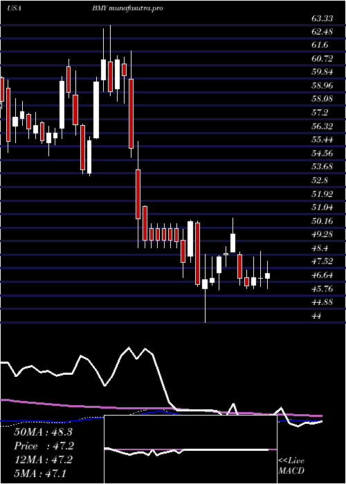 weekly chart BristolMyers
