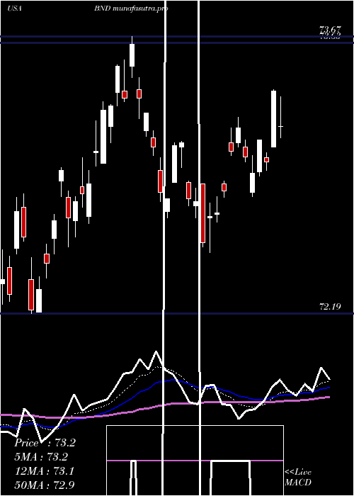  Daily chart VanguardTotal