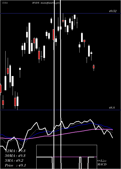 Daily chart VanguardTotal