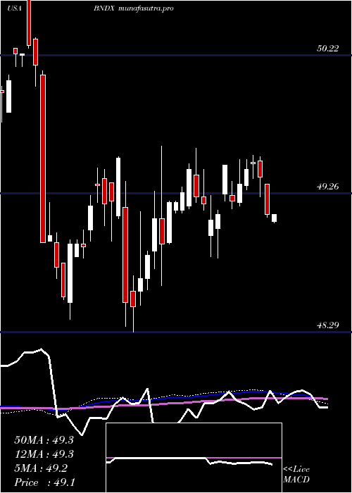 weekly chart VanguardTotal