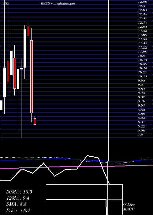  monthly chart BarnesNoble