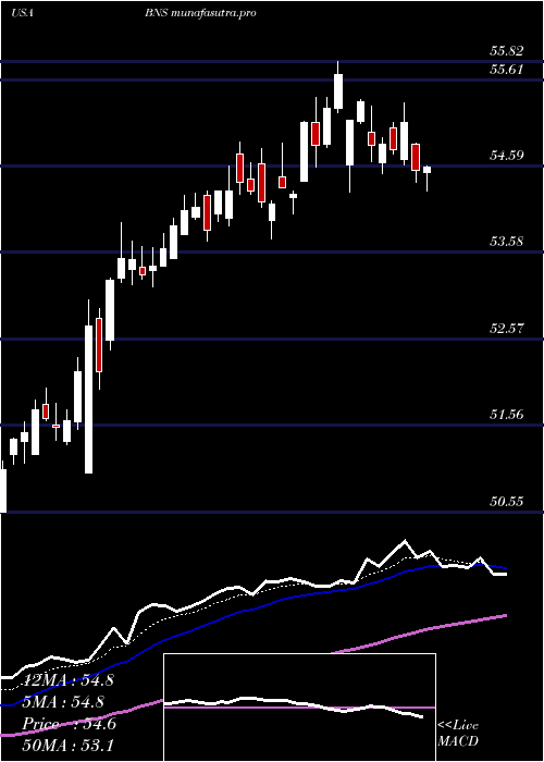 Daily chart BankNova