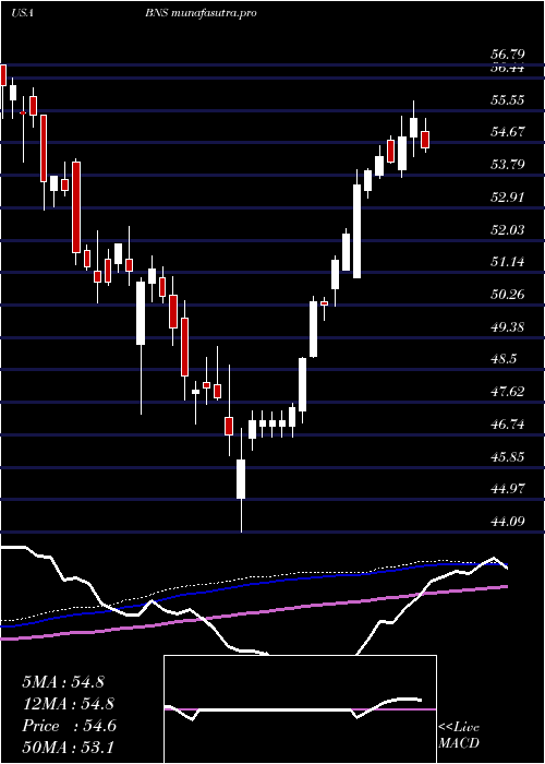 weekly chart BankNova