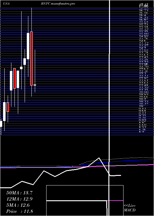 monthly chart BenitecBiopharma