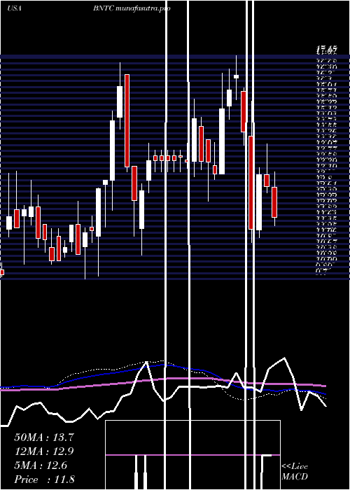 weekly chart BenitecBiopharma