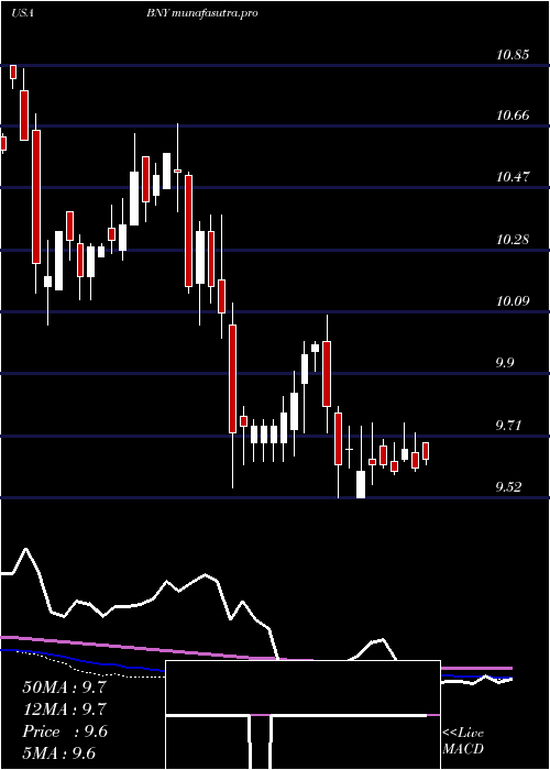 weekly chart BlackrockNew