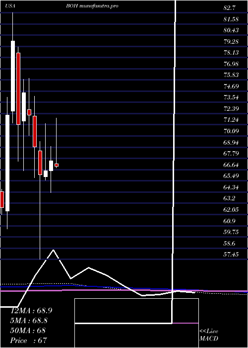 monthly chart BankHawaii