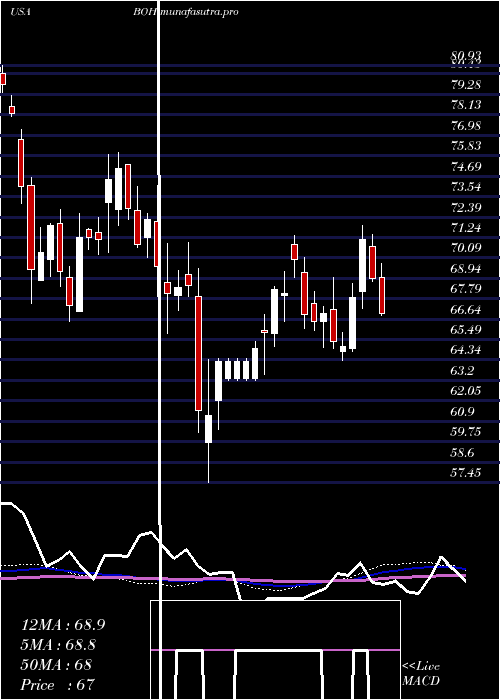 weekly chart BankHawaii