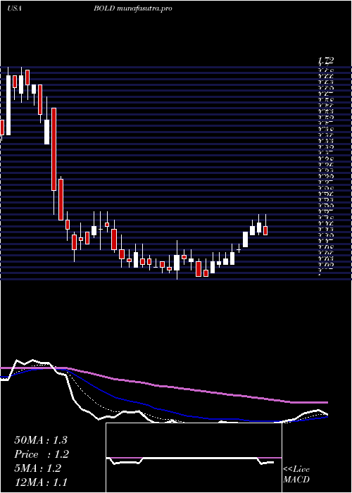 Daily chart AudentesTherapeutics