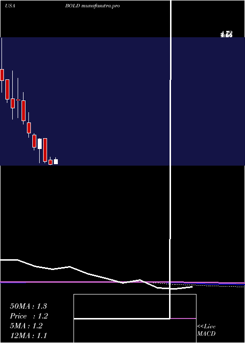 monthly chart AudentesTherapeutics