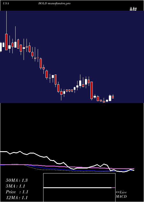 weekly chart AudentesTherapeutics