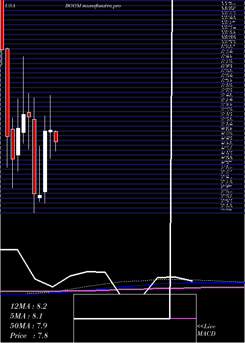  monthly chart DmcGlobal