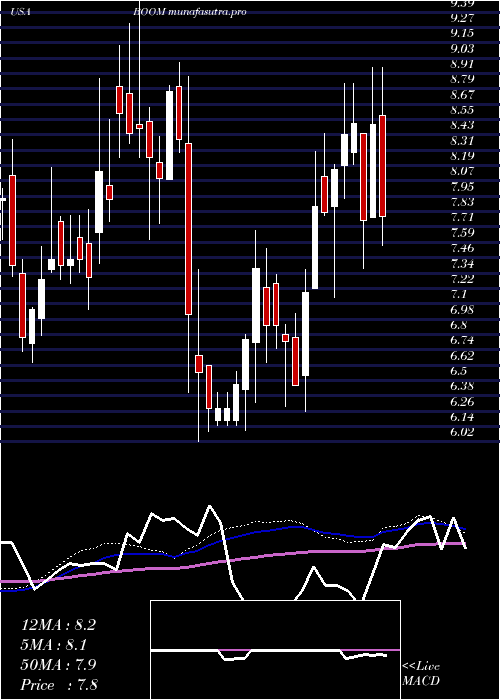  weekly chart DmcGlobal