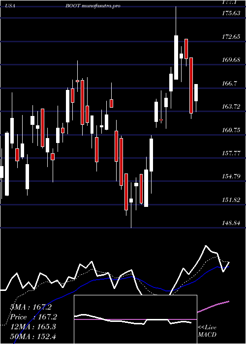 Daily chart BootBarn