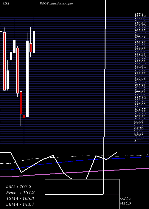 monthly chart BootBarn