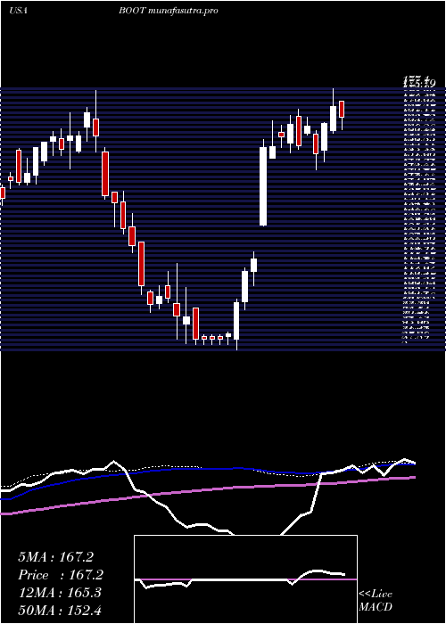 weekly chart BootBarn