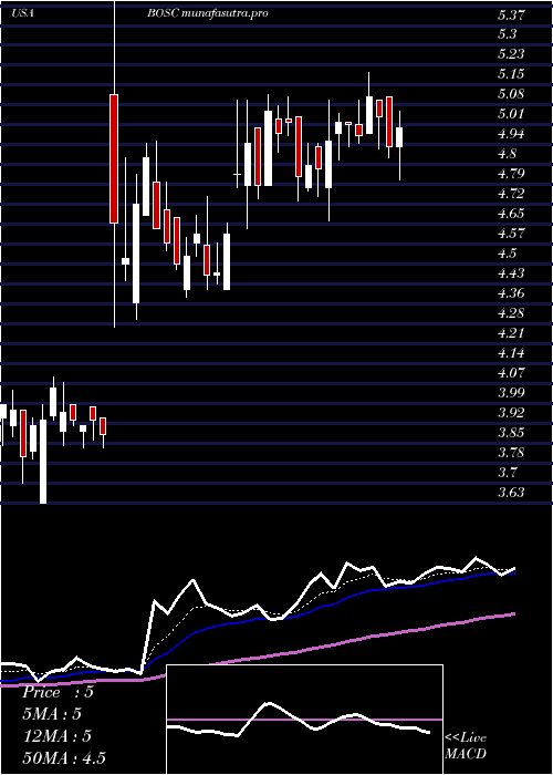 Daily chart BO
