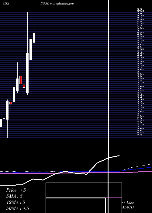 monthly chart BO