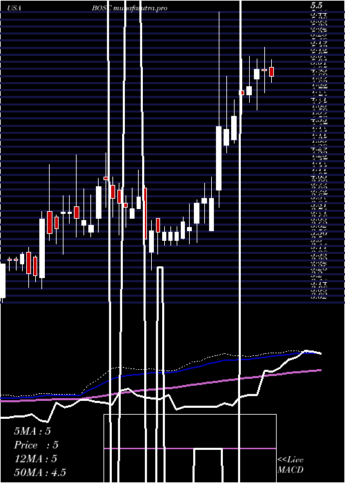 weekly chart BO
