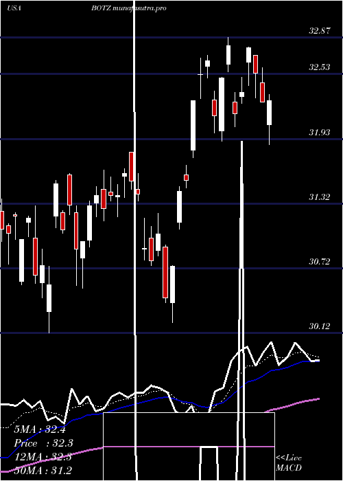 Daily chart GlobalX