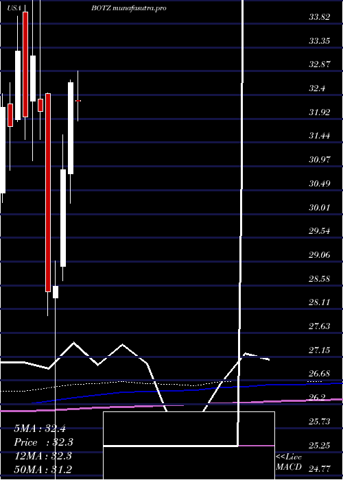monthly chart GlobalX
