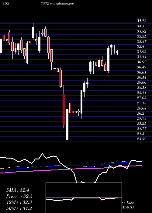 weekly chart GlobalX