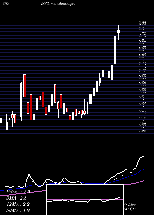 Daily chart BoxlightCorporation