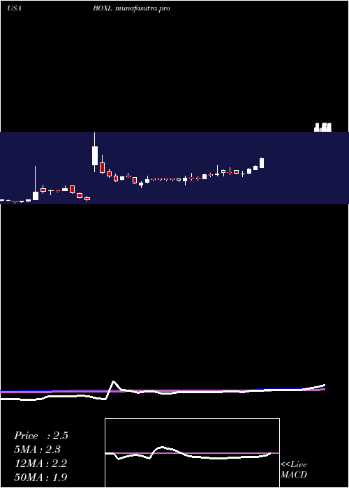 weekly chart BoxlightCorporation