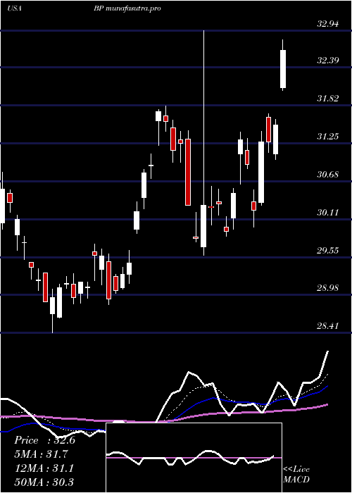 Daily chart BpP