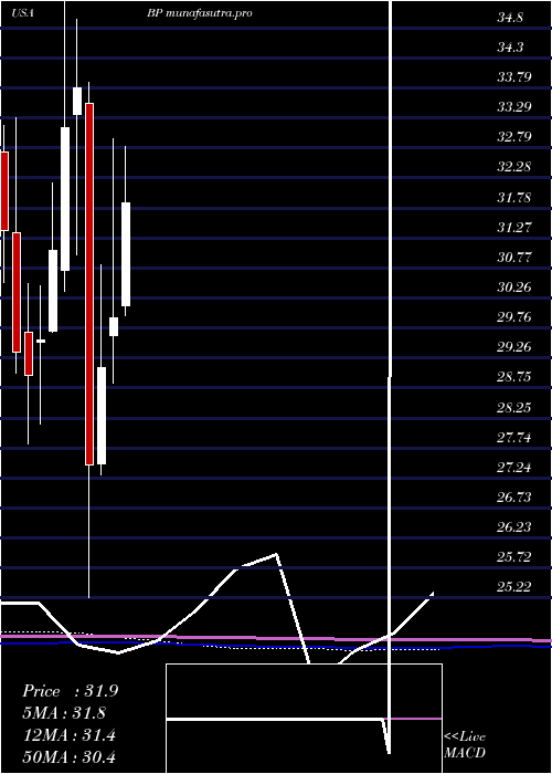 monthly chart BpP