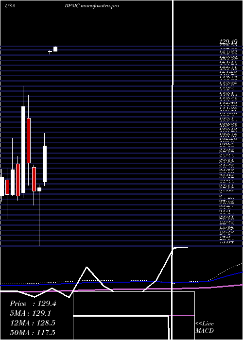 monthly chart BlueprintMedicines