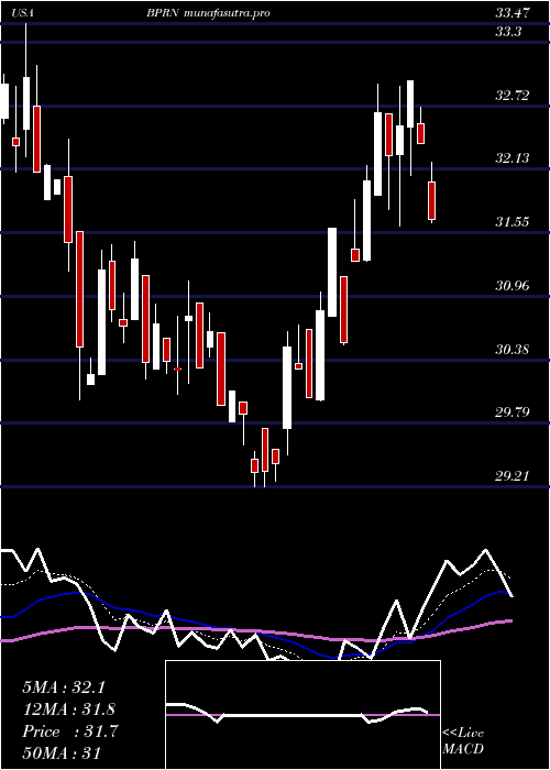 Daily chart BankPrinceton