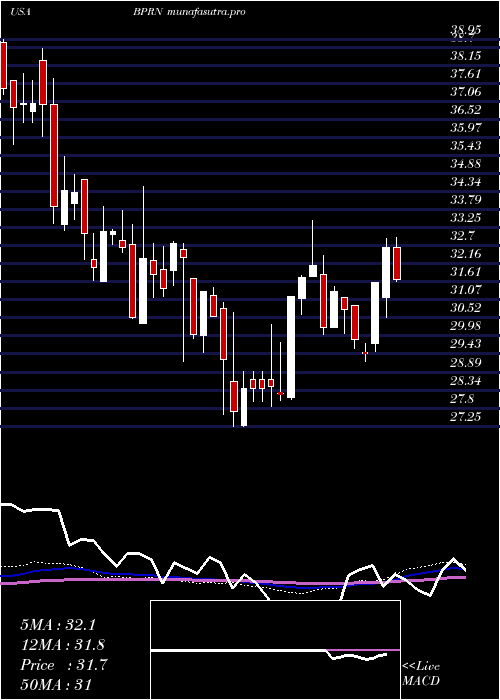 weekly chart BankPrinceton