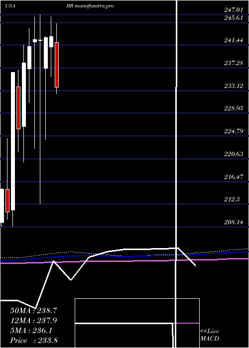 monthly chart BroadridgeFinancial