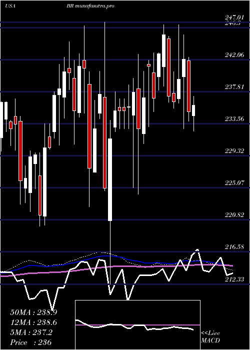 weekly chart BroadridgeFinancial
