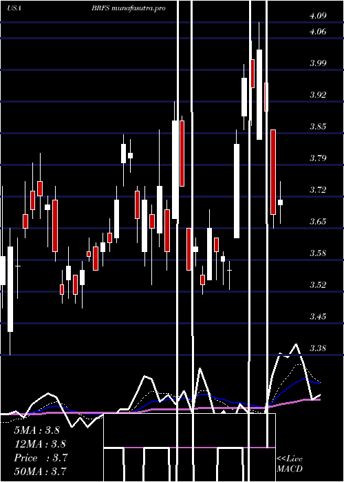 Daily chart BrfS