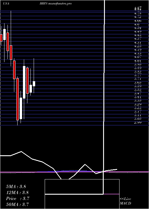 monthly chart BrfS