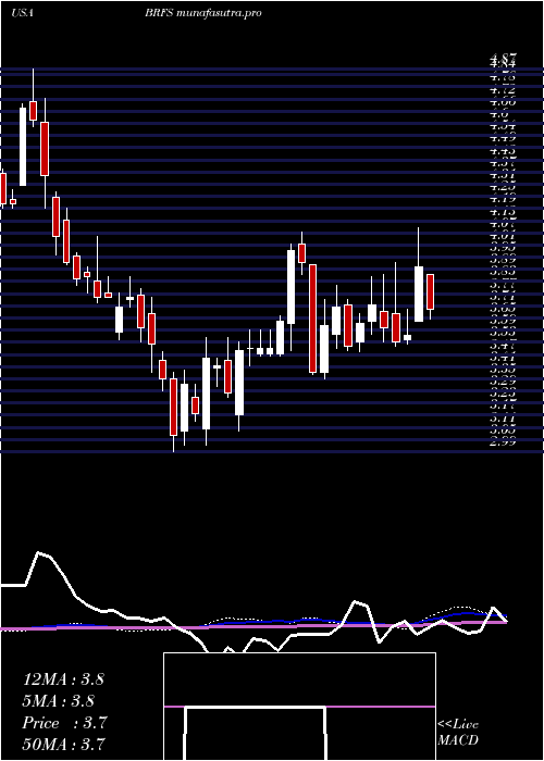 weekly chart BrfS
