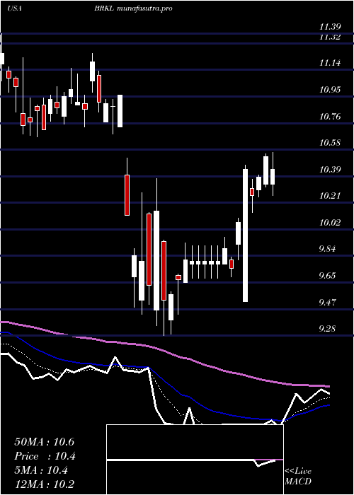  Daily chart BrooklineBancorp