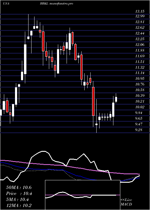  weekly chart BrooklineBancorp