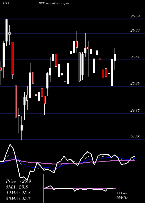Daily chart BrixmorProperty