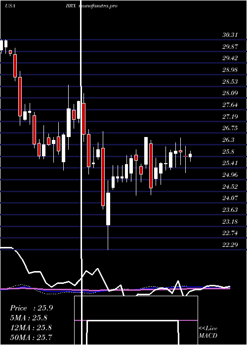 weekly chart BrixmorProperty