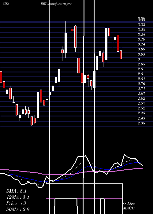 Daily chart BerryPetroleum