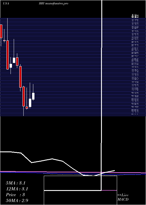 monthly chart BerryPetroleum