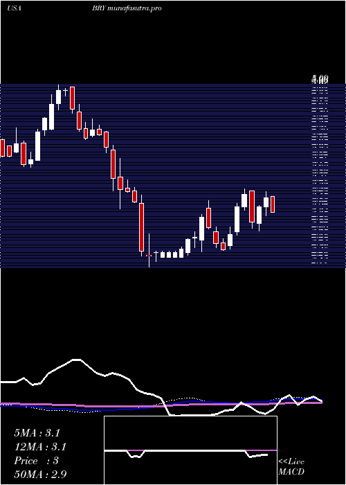 weekly chart BerryPetroleum