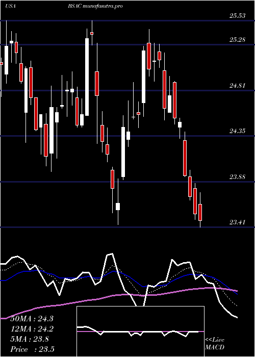 Daily chart BancoSantander