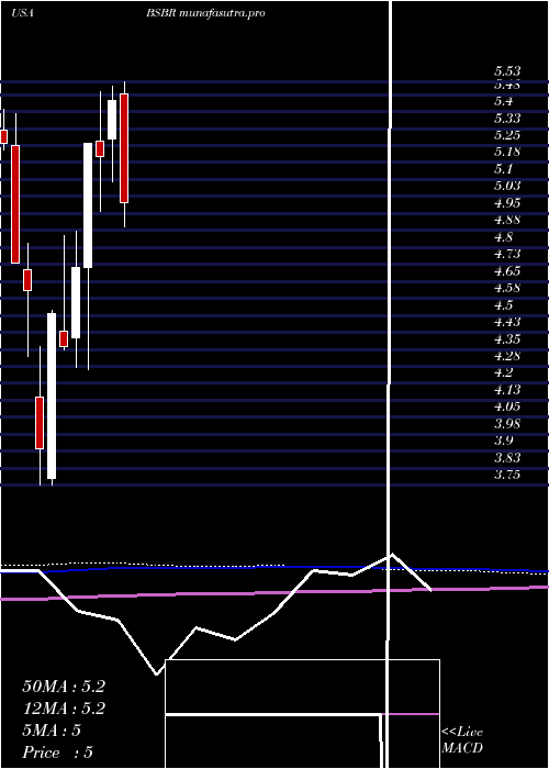 monthly chart BancoSantander